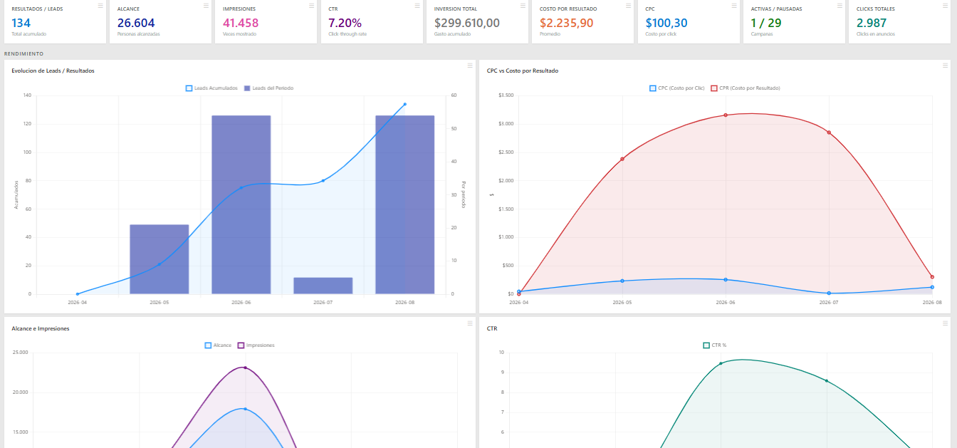Dashboard de resultados